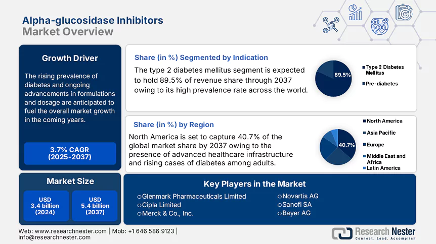 Alpha-glucosidase Inhibitors Market